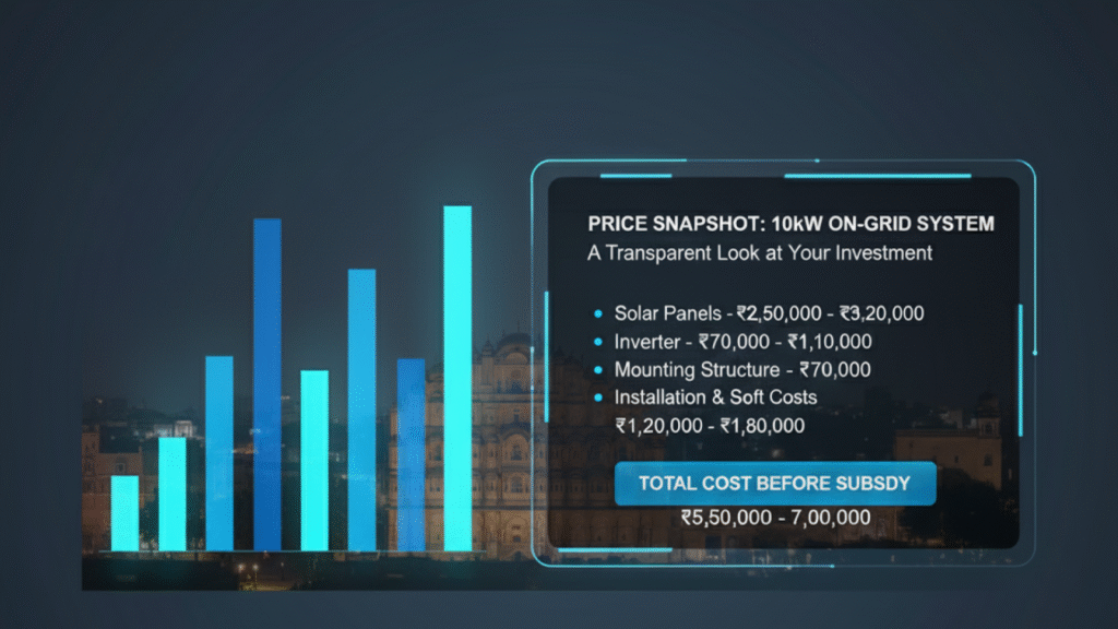 Infographic showing cost breakdown of 10kW on-grid solar system components in Jaipur