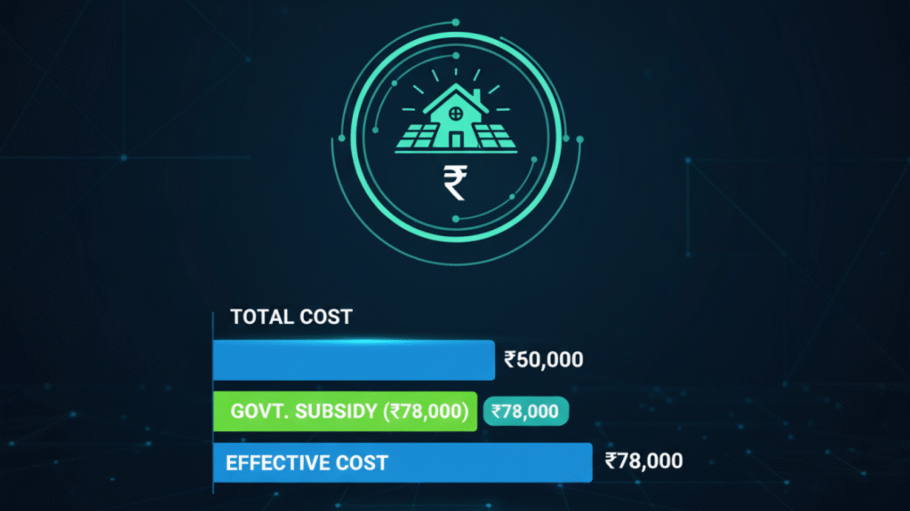 PM Surya Ghar Yojana subsidy chart explaining reduced solar installation cost for homeowners